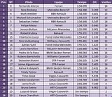 GP Baréin 2010 - Libres 3 - Alonso marca el mejor registro