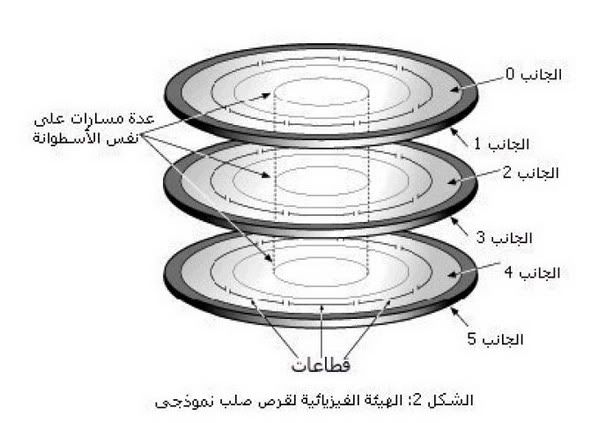 تكوين وصيانة القرص الصلب Hard