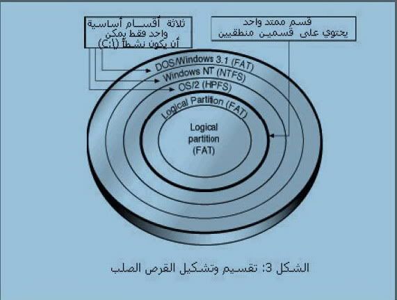 تكوين وصيانة القرص الصلب Hard