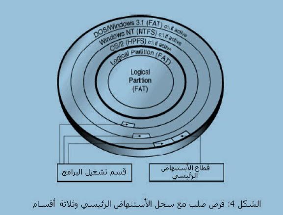 تكوين وصيانة القرص الصلب Hard