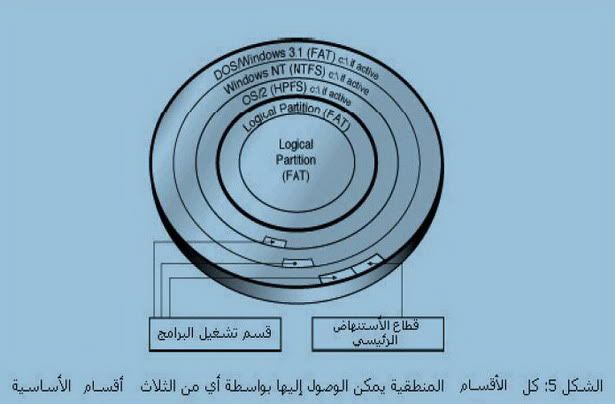 تكوين وصيانة القرص الصلب Hard