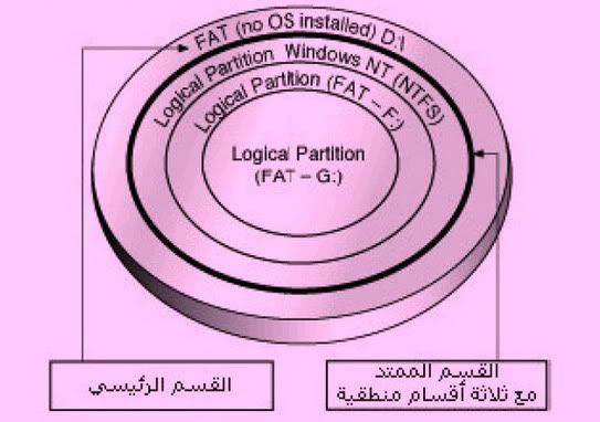 تكوين وصيانة القرص الصلب Hard